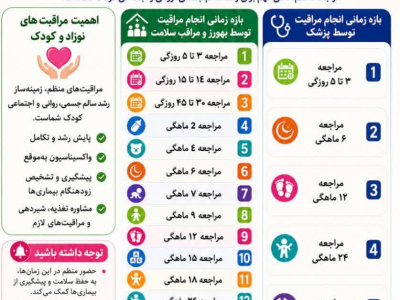 " زمان مراجعه مراقبت نوزاد و کودک "